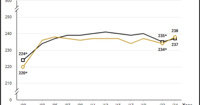 SC Students Outperform National Trends in Latest NAEP Results